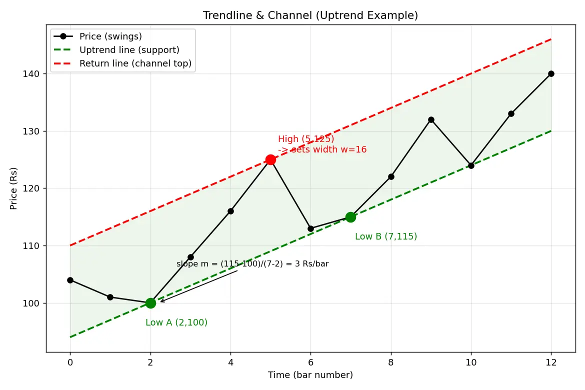 Figure — Learn trendlines and channels