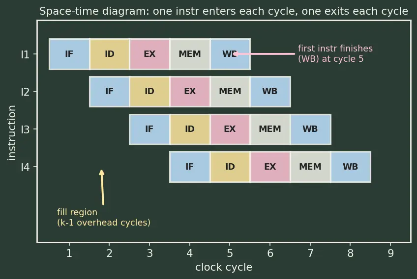 Figure — Pipelining — 5-stage pipeline, each stage