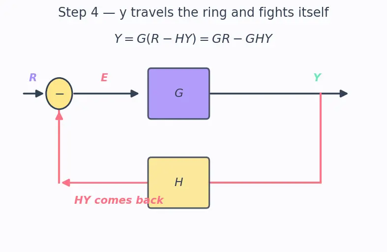 Figure — Control system fundamentals — plant, actuator, sensor, controller
