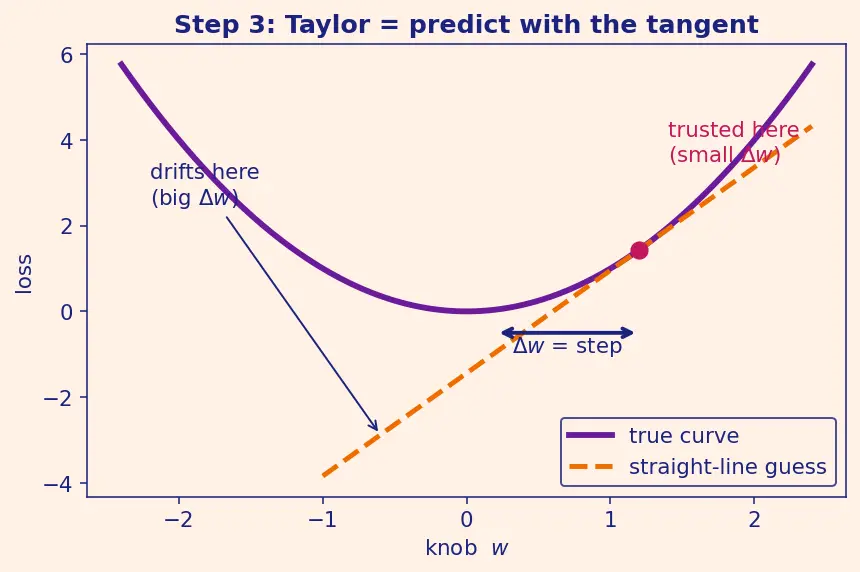 Figure — Learning rate effects on convergence