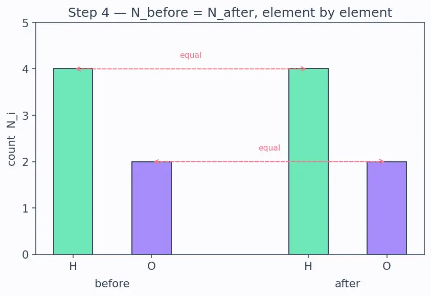 Figure — Law of conservation of mass (Lavoisier) — proof, examples