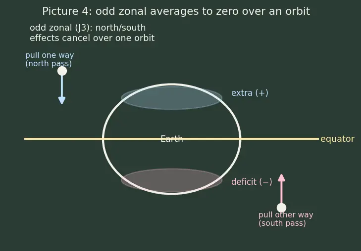 Figure — Orbital perturbations — J2 effect (oblateness), derivation of nodal precession