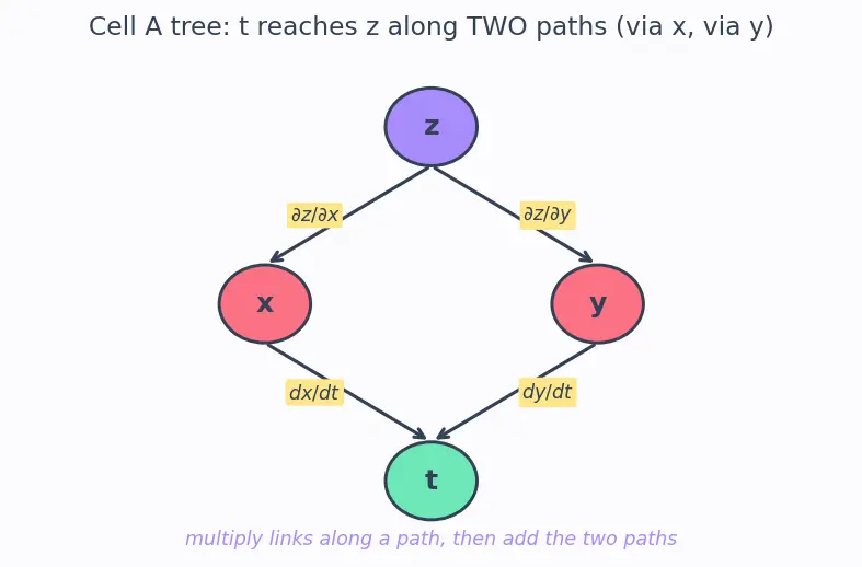 Figure — Chain rule for multivariable functions — all cases