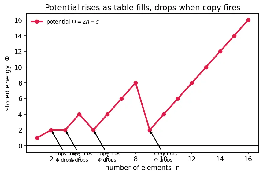Figure — Amortized analysis — aggregate, accounting, potential methods