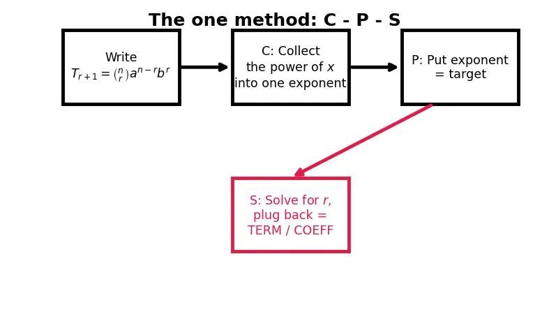 Figure — General term of binomial expansion — finding specific terms