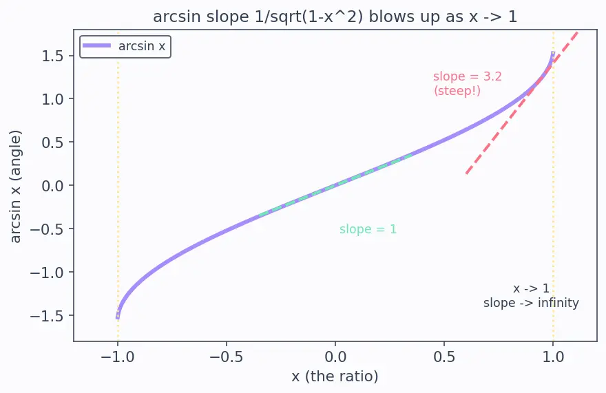 Figure — Derivatives of inverse trig functions — all six