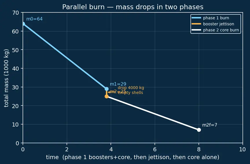 Figure — Rocket staging — series staging, parallel staging