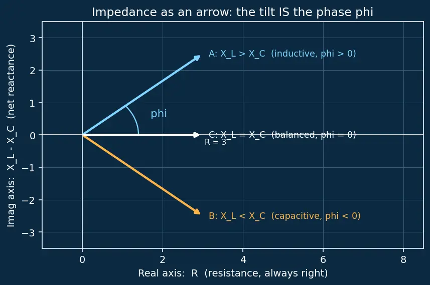 Figure — Analyze simple AC circuits with reactance