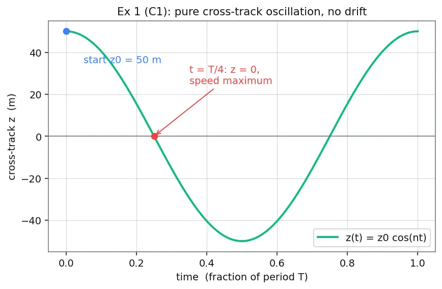 Figure — Rendezvous and proximity operations — Clohessy-Wiltshire equations