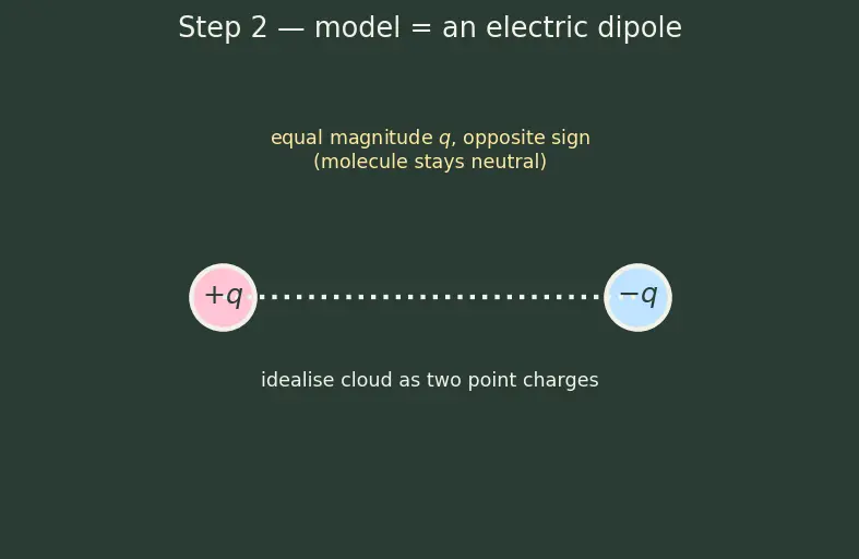 Figure — Polarity of bonds — dipole moment μ = q·d