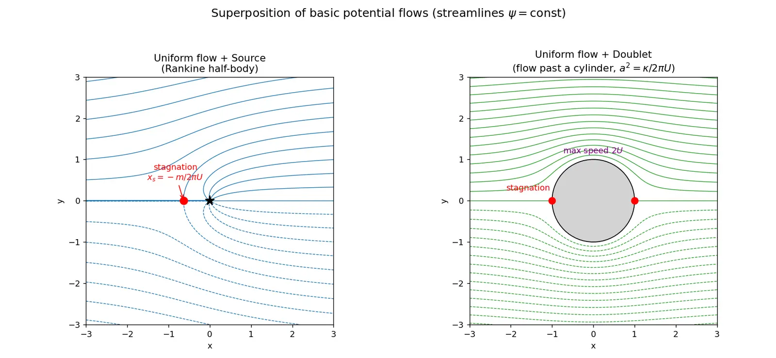 Figure — Potential flow — irrotational, inviscid; superposition of basic flows