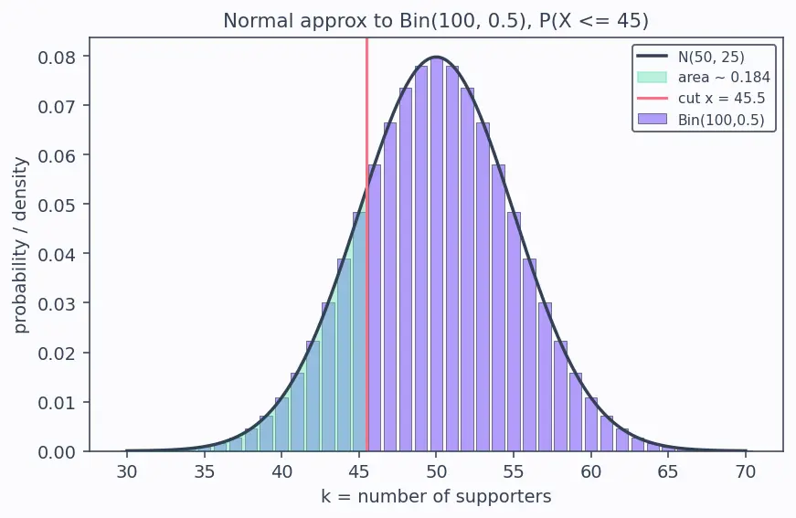 Figure — Binomial distribution — PMF, mean, variance