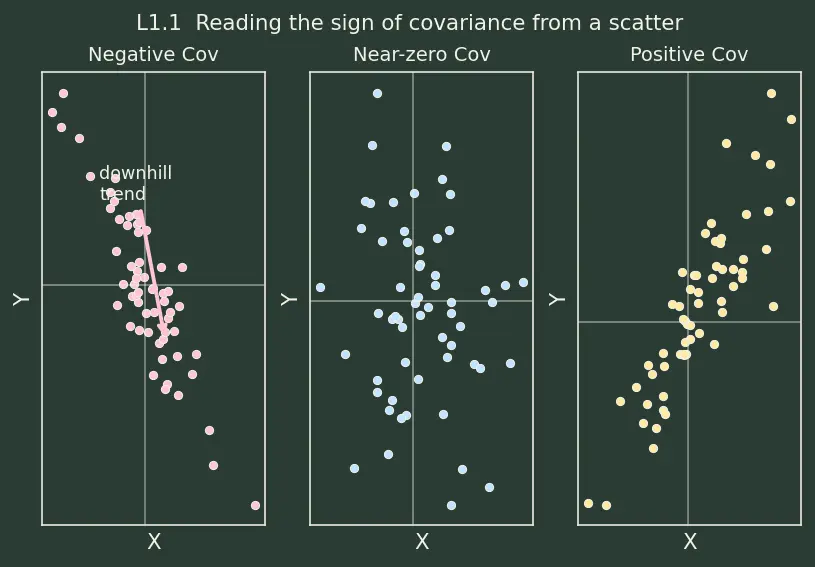 Figure — Covariance and correlation