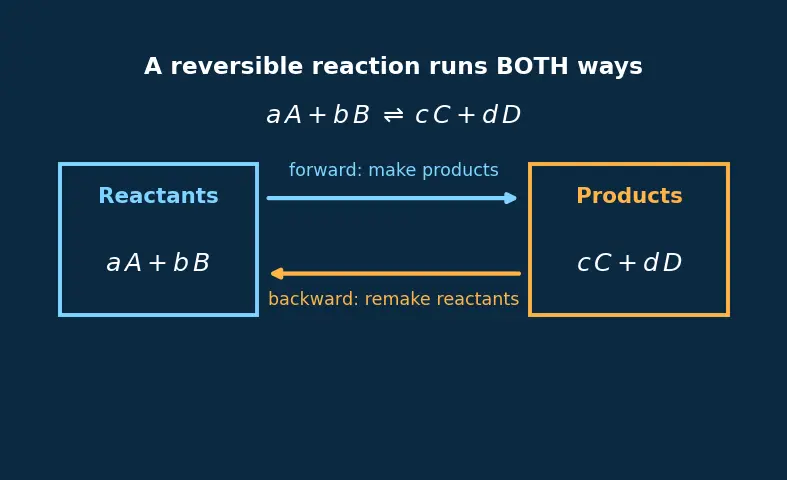 Figure — Reaction quotient Q vs K — direction of shift