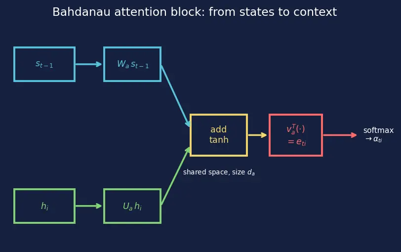 Figure — The attention mechanism intuition