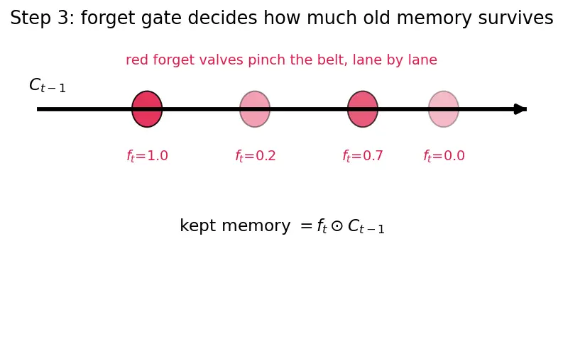 Figure — Long Short-Term Memory (LSTM) cells