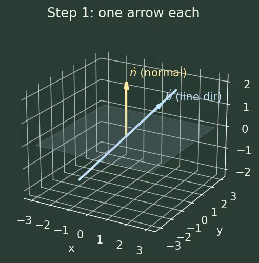 Figure — Angle between line and plane