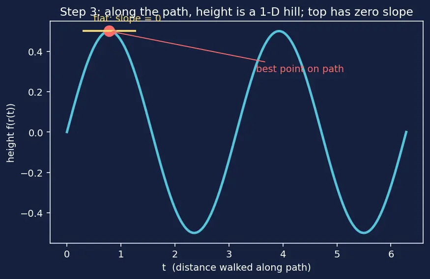 Figure — Lagrange multipliers — one and two constraints
