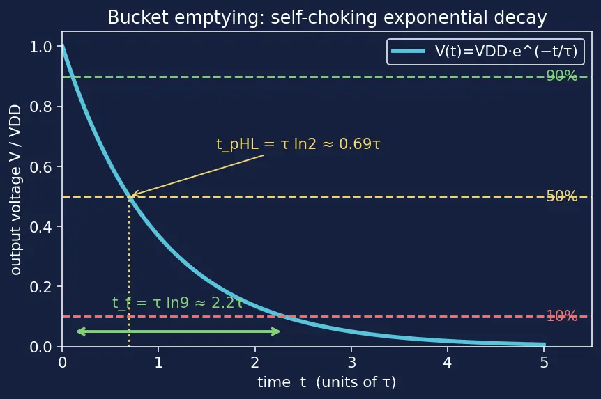 Figure — Propagation delay and rise - fall times