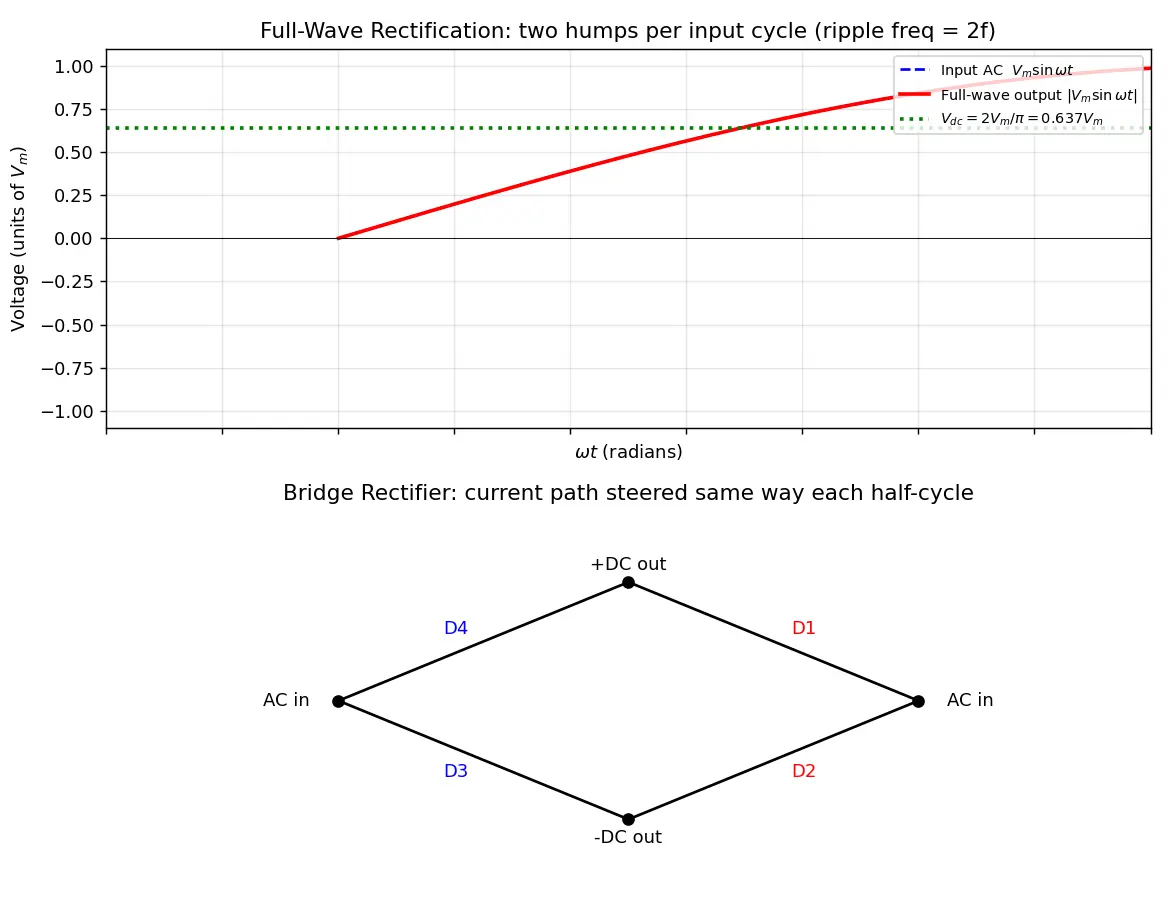 Figure — Full-wave and bridge rectifiers