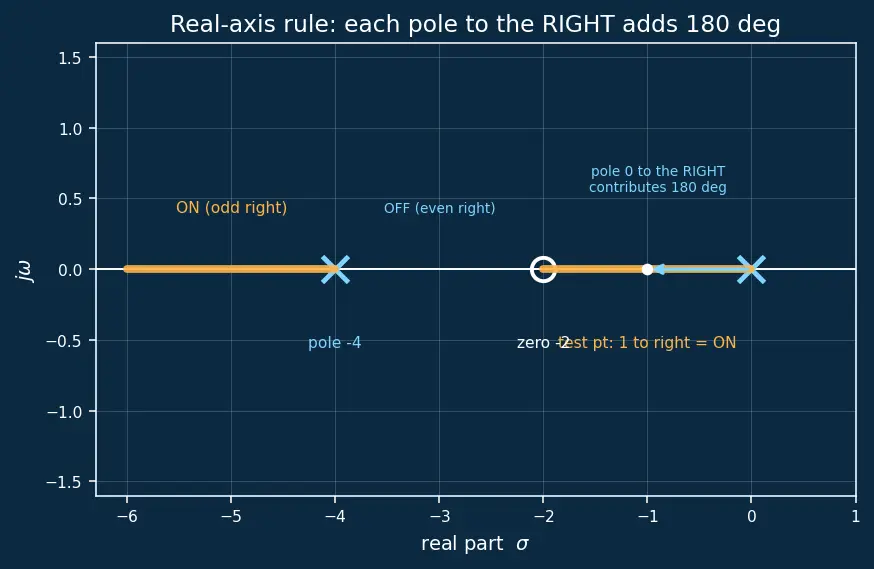 Figure — Root locus — Evans' method, rules for sketching