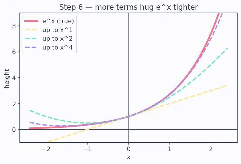 Figure — Maclaurin series of eˣ, sin x, cos x, ln(1+x), (1+x)ⁿ — derive all