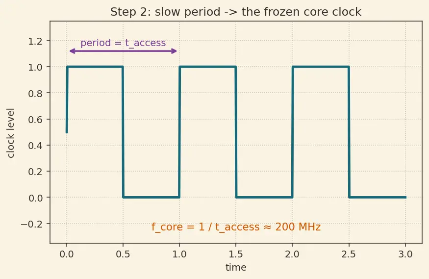 Figure — SDRAM and DDR (DDR2 - 3 - 4 - 5) evolution