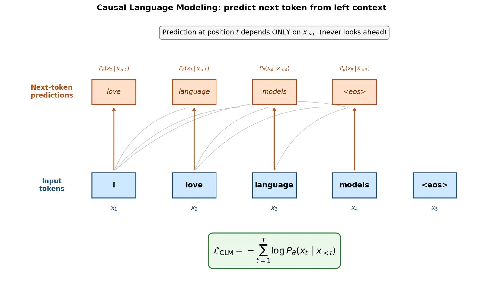 Figure — Causal language modeling objective