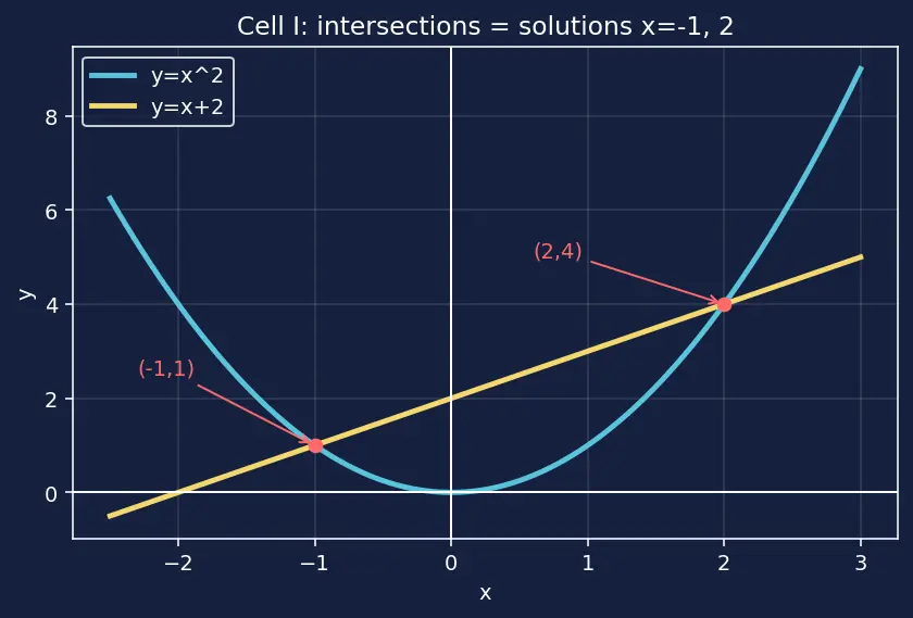Figure — Graphs of functions — plotting, reading key features