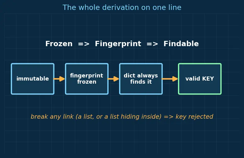 Figure — Tuples — immutability, use cases
