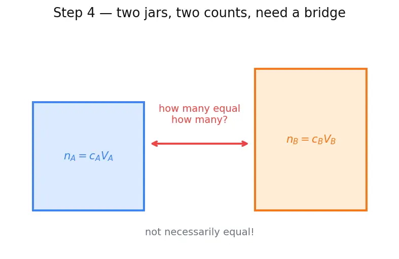 Figure — Solution stoichiometry — titrations, dilutions