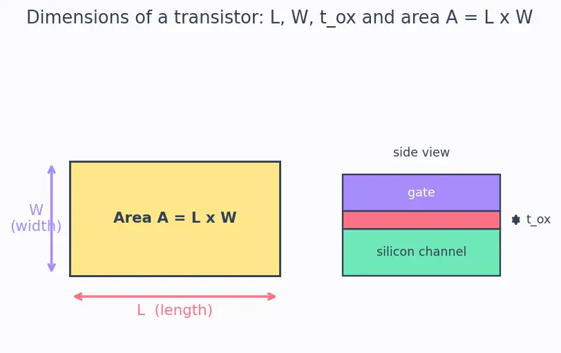 Figure — Moore's Law and scaling trends