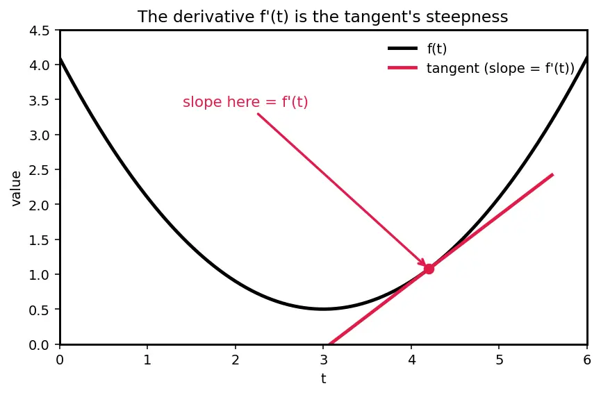 Figure — Laplace of derivatives — key property for solving ODEs