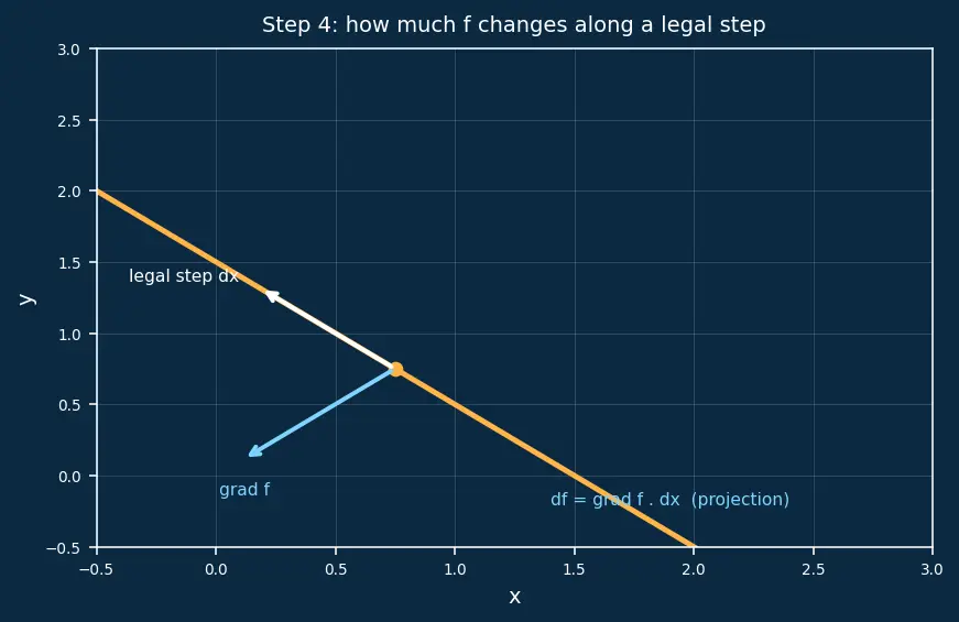 Figure — Lagrange multipliers for constrained optimization