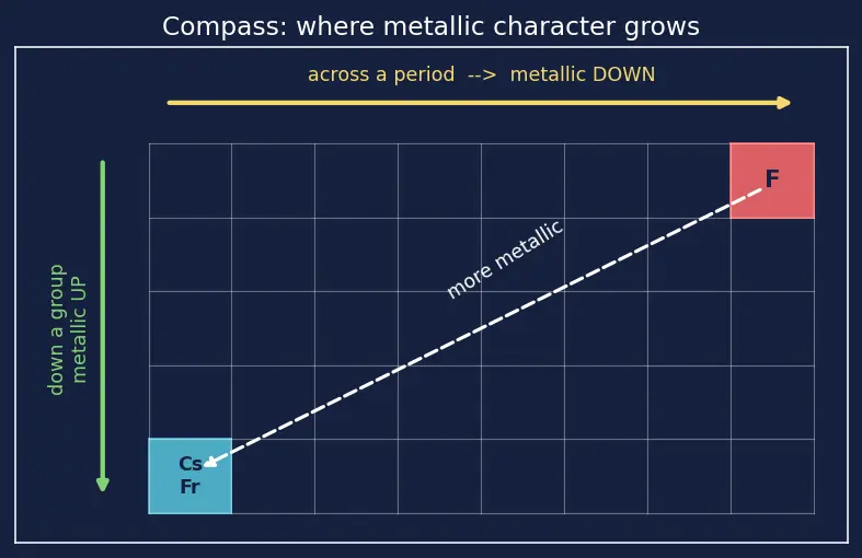 Figure — Metallic - non-metallic character trends