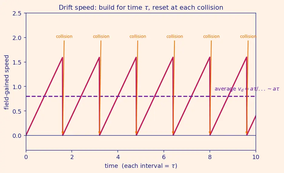 Figure — Drift velocity, mobility, conductivity