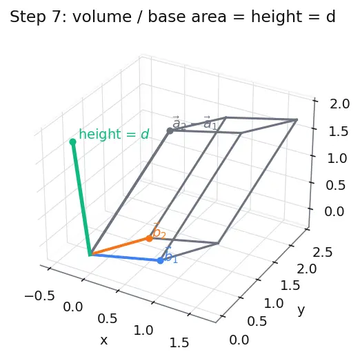 Figure — Skew lines — shortest distance