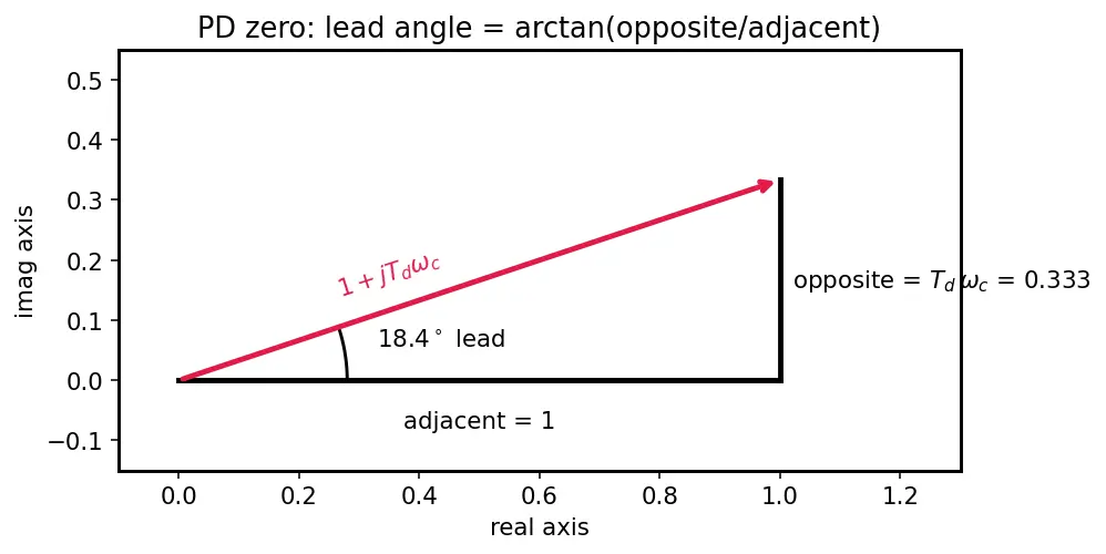 Figure — PID tuning — Ziegler-Nichols, loop shaping