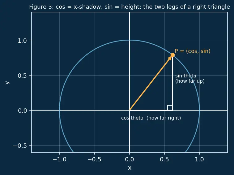 Figure — Pythagorean identities — sin² + cos² = 1, derivations of the other two
