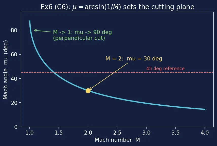 Figure — Area rule — Whitcomb's rule for transonic drag reduction