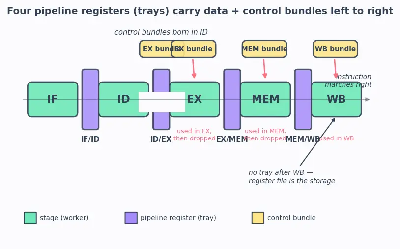 Figure — Pipeline registers and control signals