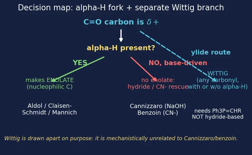 Figure — Aldehydes and ketones — preparation; nucleophilic addition; aldol, Cannizzaro, Wittig, Claisen-Schmidt, Mannich, Reforma