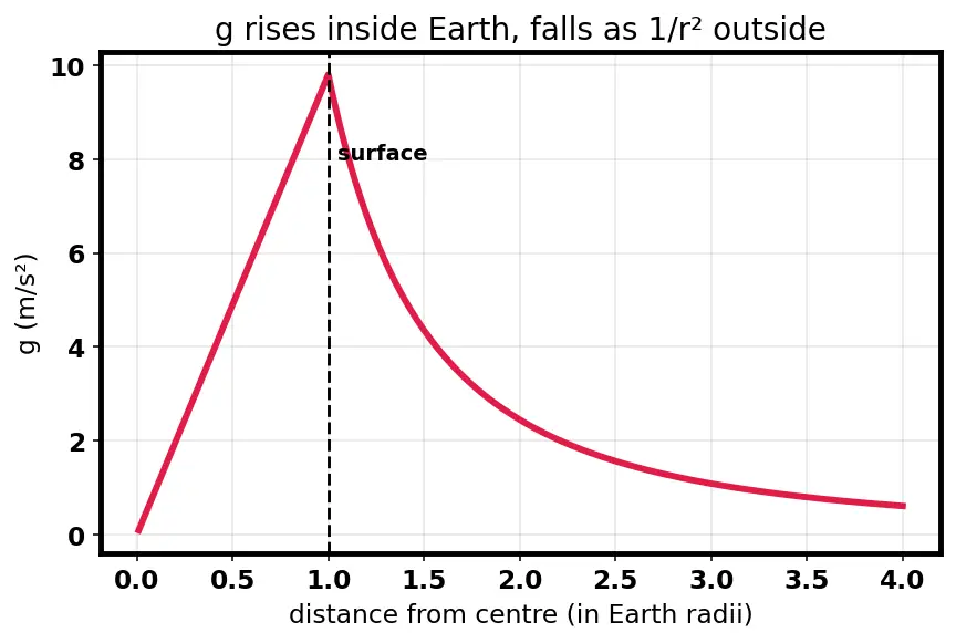 Figure — Variation of g — with altitude, latitude, depth