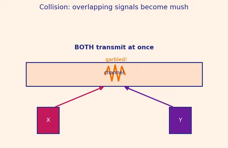 Figure — Wi-Fi (IEEE 802.11) — CSMA - CA, bands
