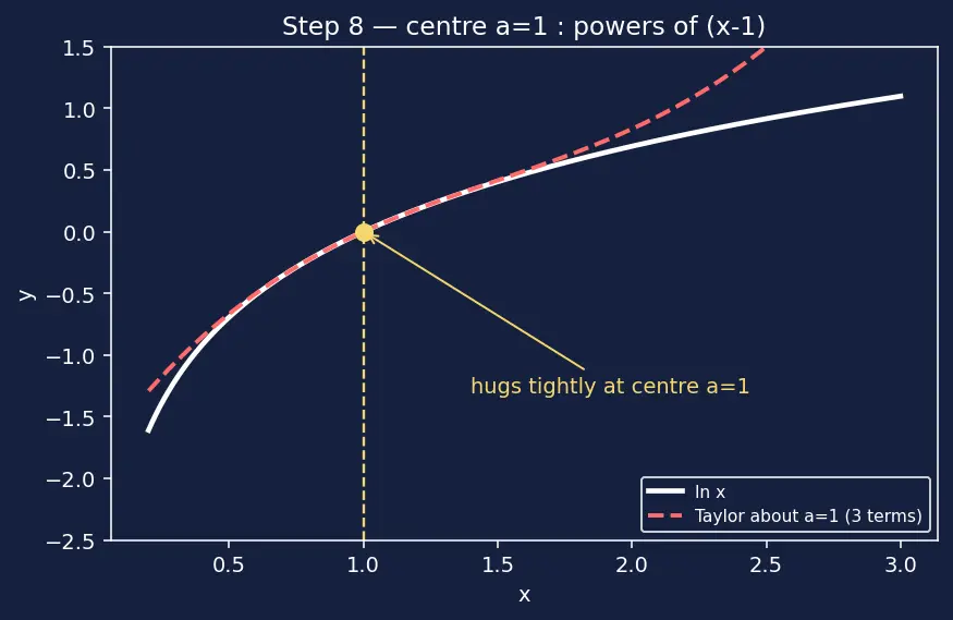 Figure — Taylor series — derivation from power series