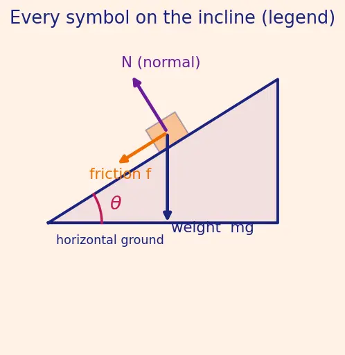 Figure — Inclined planes — with and without friction