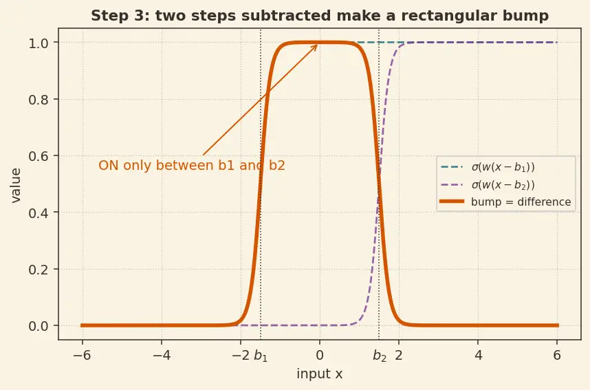 Figure — Universal approximation theorem