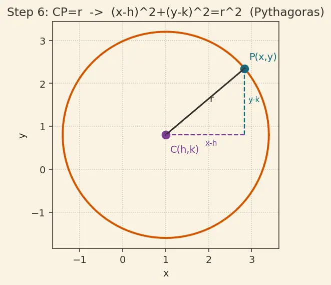 Figure — Circle as degenerate conic (e = 0)
