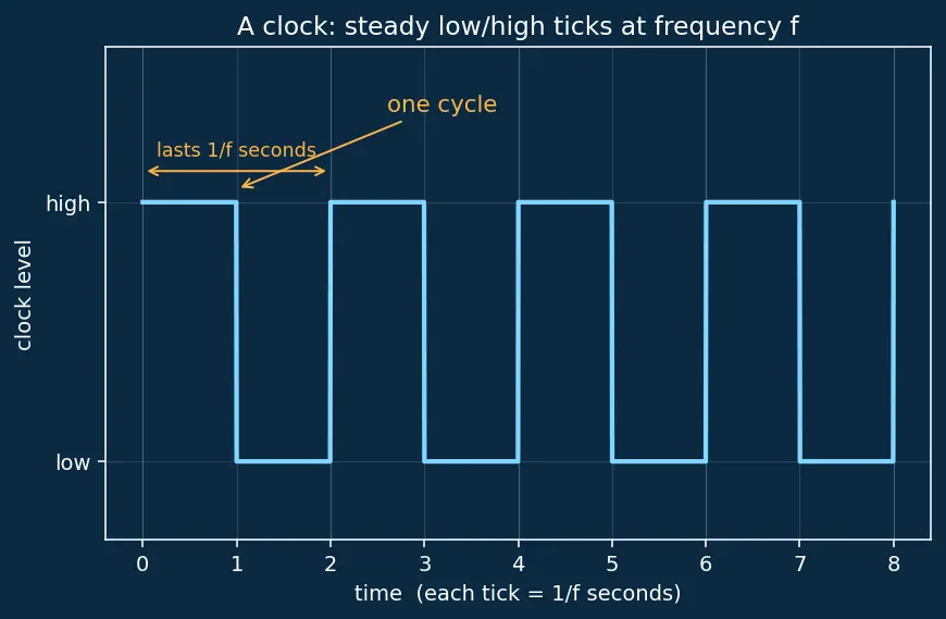 Figure — Watchdog timers — purpose, feeding, types