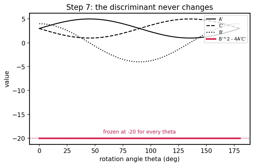 Figure — General second-degree equation Ax²+Bxy+Cy²+Dx+Ey+F=0 — discriminant classification